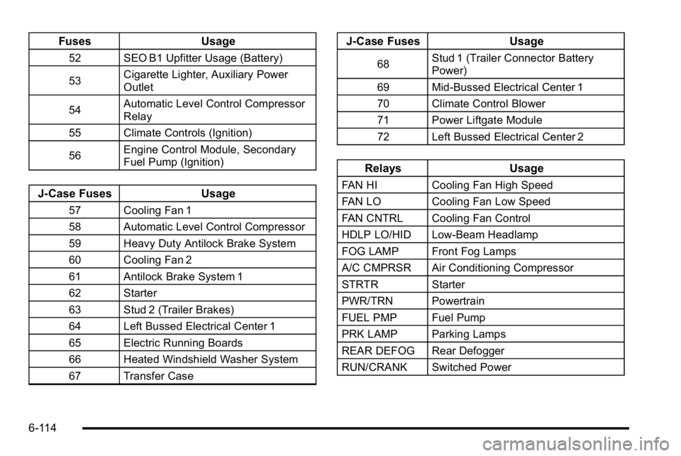 GMC YUKON DENALI 2010 Owners Manual FusesUsage
52 SEO B1 Upfitter Usage (Battery)
53Cigarette Lighter, Auxiliary Power
Outlet
54 Automatic Level Control Compressor
Relay
55 Climate Controls (Ignition)
56 Engine Control Module, Secondary GMC YUKON DENALI 2010 Owners Manual FusesUsage
52 SEO B1 Upfitter Usage (Battery)
53Cigarette Lighter, Auxiliary Power
Outlet
54 Automatic Level Control Compressor
Relay
55 Climate Controls (Ignition)
56 Engine Control Module, Secondary