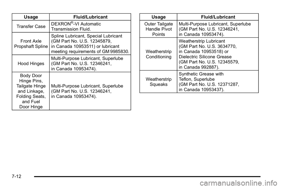 GMC YUKON DENALI 2010 Owners Manual UsageFluid/Lubricant
Transfer CaseDEXRON®-VI Automatic
Transmission Fluid.
Front Axle
Propshaft Spline Spline Lubricant, Special Lubricant
(GM Part No. U.S. 12345879,
in Canada 10953511) or lubricant GMC YUKON DENALI 2010 Owners Manual UsageFluid/Lubricant
Transfer CaseDEXRON®-VI Automatic
Transmission Fluid.
Front Axle
Propshaft Spline Spline Lubricant, Special Lubricant
(GM Part No. U.S. 12345879,
in Canada 10953511) or lubricant
