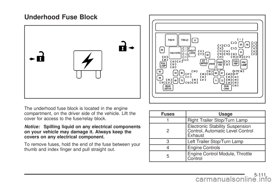 GMC YUKON DENALI 2008  Owners Manual Underhood Fuse Block
The underhood fuse block is located in the engine
compartment, on the driver side of the vehicle. Lift the
cover for access to the fuse/relay block.
Notice:Spilling liquid on any 