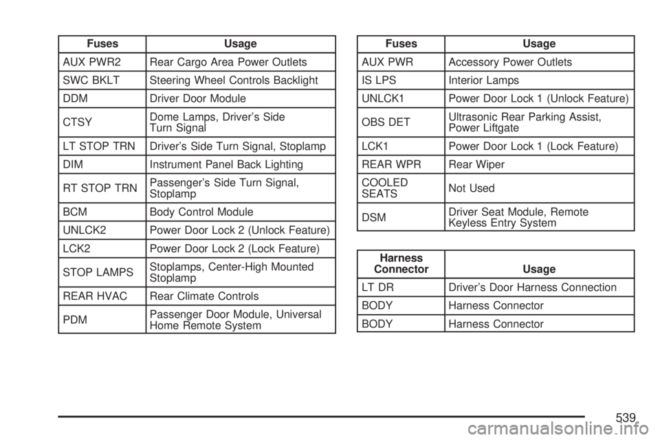 GMC YUKON DENALI 2007  Owners Manual Fuses Usage
AUX PWR2 Rear Cargo Area Power Outlets
SWC BKLT Steering Wheel Controls Backlight
DDM Driver Door Module
CTSYDome Lamps, Driver’s Side
Turn Signal
LT STOP TRN Driver’s Side Turn Signal
