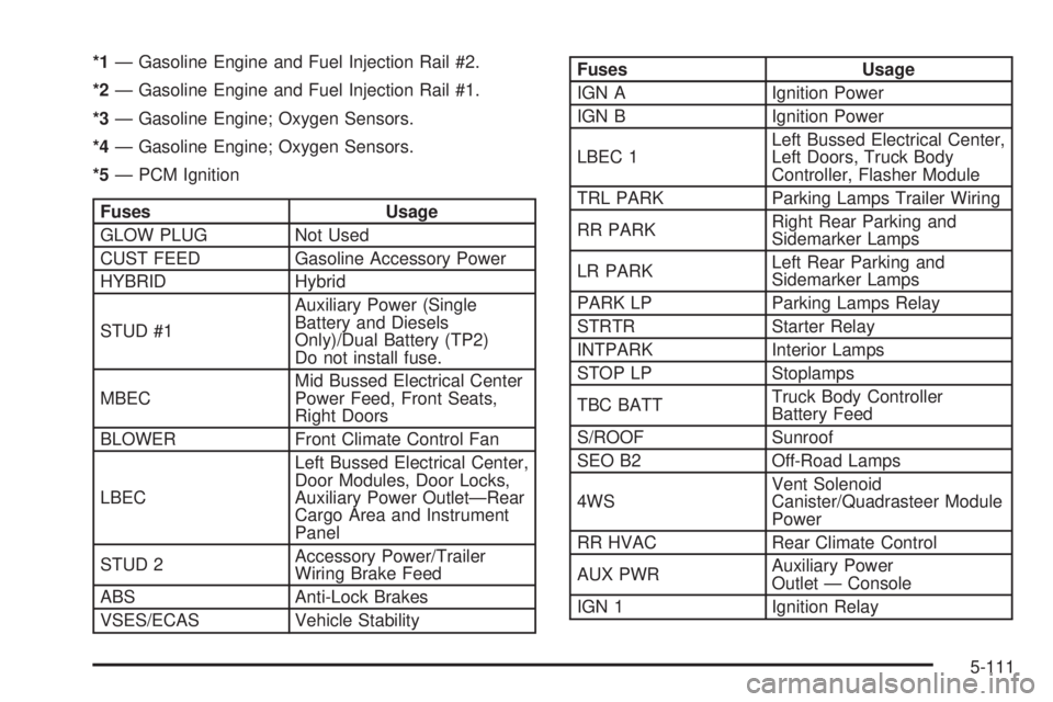GMC YUKON DENALI 2005 User Guide *1— Gasoline Engine and Fuel Injection Rail #2.
*2— Gasoline Engine and Fuel Injection Rail #1.
*3— Gasoline Engine; Oxygen Sensors.
*4— Gasoline Engine; Oxygen Sensors.
*5— PCM Ignition
Fus