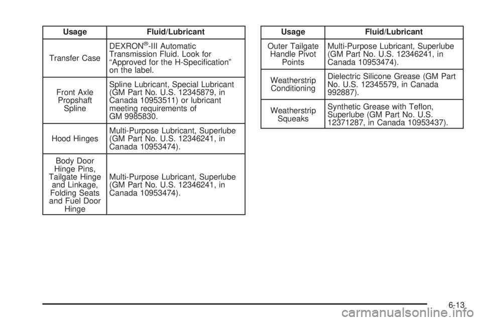 GMC YUKON DENALI 2005  Owners Manual Usage Fluid/Lubricant
Transfer CaseDEXRON
®-III Automatic
Transmission Fluid. Look for
“Approved for the H-Speci�cation”
on the label.
Front Axle
Propshaft
SplineSpline Lubricant, Special Lubrica