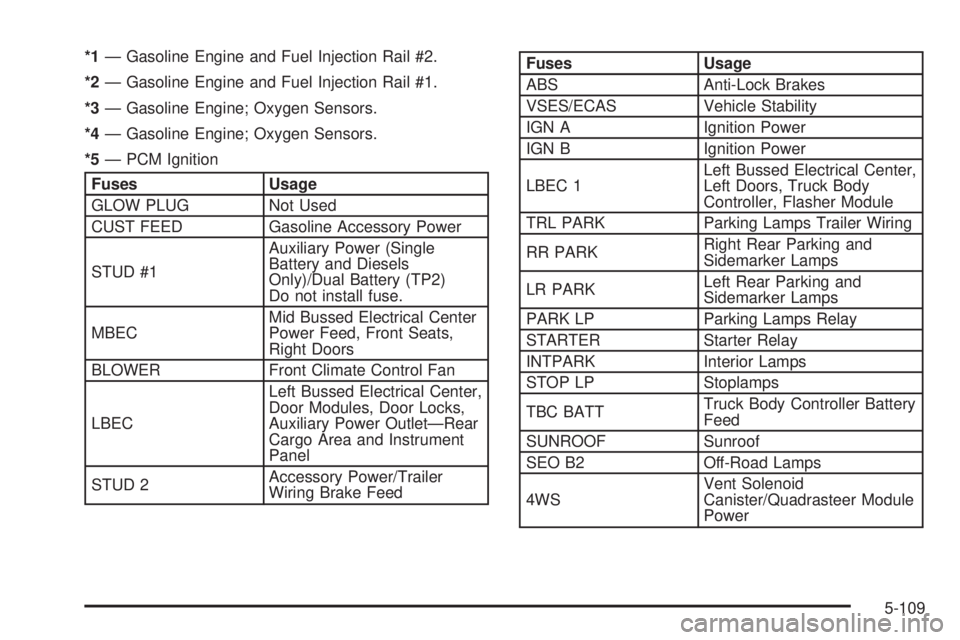 GMC YUKON DENALI 2004 User Guide *1Ð Gasoline Engine and Fuel Injection Rail #2.
*2Ð Gasoline Engine and Fuel Injection Rail #1.
*3Ð Gasoline Engine; Oxygen Sensors.
*4Ð Gasoline Engine; Oxygen Sensors.
*5Ð PCM Ignition
Fuses Us GMC YUKON DENALI 2004 User Guide *1Ð Gasoline Engine and Fuel Injection Rail #2.
*2Ð Gasoline Engine and Fuel Injection Rail #1.
*3Ð Gasoline Engine; Oxygen Sensors.
*4Ð Gasoline Engine; Oxygen Sensors.
*5Ð PCM Ignition
Fuses Us