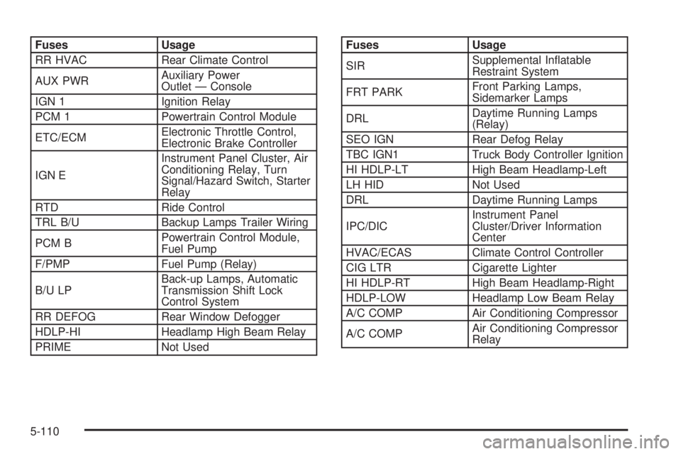 GMC YUKON DENALI 2004 Owners Manual Fuses Usage
RR HVAC Rear Climate Control
AUX PWRAuxiliary Power
Outlet Ð Console
IGN 1 Ignition Relay
PCM 1 Powertrain Control Module
ETC/ECMElectronic Throttle Control,
Electronic Brake Controller
I GMC YUKON DENALI 2004 Owners Manual Fuses Usage
RR HVAC Rear Climate Control
AUX PWRAuxiliary Power
Outlet Ð Console
IGN 1 Ignition Relay
PCM 1 Powertrain Control Module
ETC/ECMElectronic Throttle Control,
Electronic Brake Controller
I