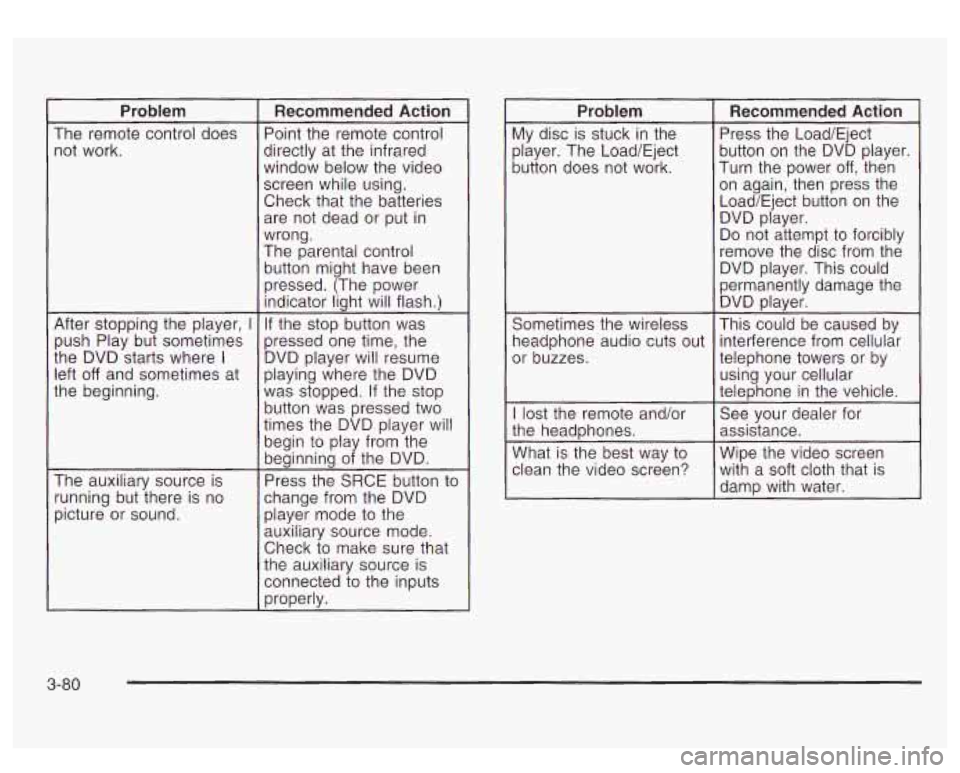 GMC YUKON DENALI 2003  Owners Manual Problem 
The  remote control does not work. 
After  stopping the  player, 
I 
push  Play but sometimes 
the  DVD  starts where 
I 
left off and sometimes  at 
the  beginning. 
The  auxiliary source  i