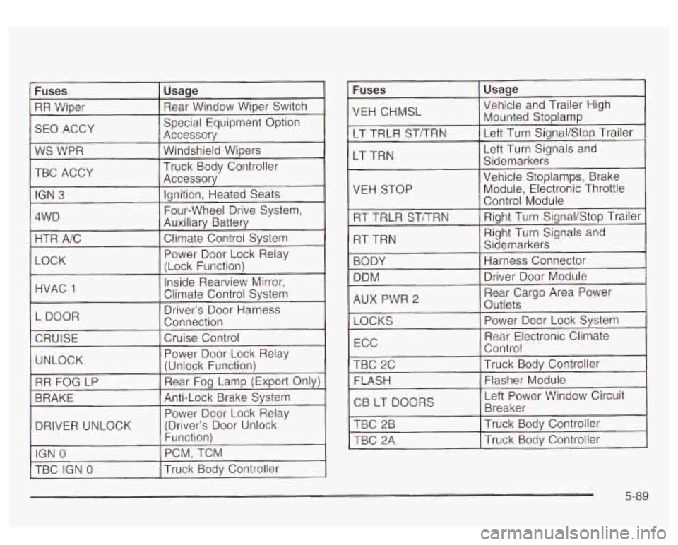 GMC YUKON DENALI 2003 Owners Manual Power Door Lock Relay
DRIVER UNLOCK (Driver’s
Door Unlock
Fuses
VEH CHMSL
LT TRLR ST/TRN
LT TRN
VEH STOP
Usage
Vehicle and Trailer High
Mounted Stoplamp
Left Turn SignaVStop Traile GMC YUKON DENALI 2003 Owners Manual Power Door Lock Relay
DRIVER UNLOCK (Driver’s
Door Unlock
Fuses
VEH CHMSL
LT TRLR ST/TRN
LT TRN
VEH STOP
Usage
Vehicle and Trailer High
Mounted Stoplamp
Left Turn SignaVStop Traile