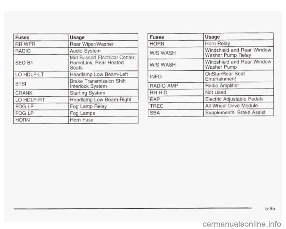 GMC YUKON DENALI 2003 Owners Manual Fuses
RR WPR RADIO
SEO B1
LO HDLP-LT
BTS I
CRANK
FOG LP Fog Lamps
HORN Horn Fuse
Fuses Usage
HORN Horn Relav
5-95 GMC YUKON DENALI 2003 Owners Manual Fuses
RR WPR RADIO
SEO B1
LO HDLP-LT
BTS I
CRANK
FOG LP Fog Lamps
HORN Horn Fuse
Fuses Usage
HORN Horn Relav
5-95