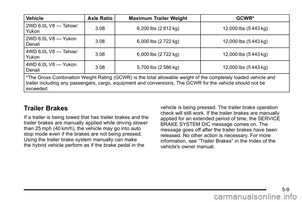 GMC YUKON HYBRID 2010 Workshop Manual VehicleAxle Ratio Maximum Trailer Weight GCWR*
2WD 6.0L V8—Tahoe/
Yukon 3.08 6,200 lbs (2 812 kg) 12,000 lbs (5 443 kg)
2WD 6.0L V8 —Yukon
Denali 3.08 6,000 lbs (2 722 kg) 12,000 lbs (5 443 kg)
4W GMC YUKON HYBRID 2010 Workshop Manual VehicleAxle Ratio Maximum Trailer Weight GCWR*
2WD 6.0L V8—Tahoe/
Yukon 3.08 6,200 lbs (2 812 kg) 12,000 lbs (5 443 kg)
2WD 6.0L V8 —Yukon
Denali 3.08 6,000 lbs (2 722 kg) 12,000 lbs (5 443 kg)
4W