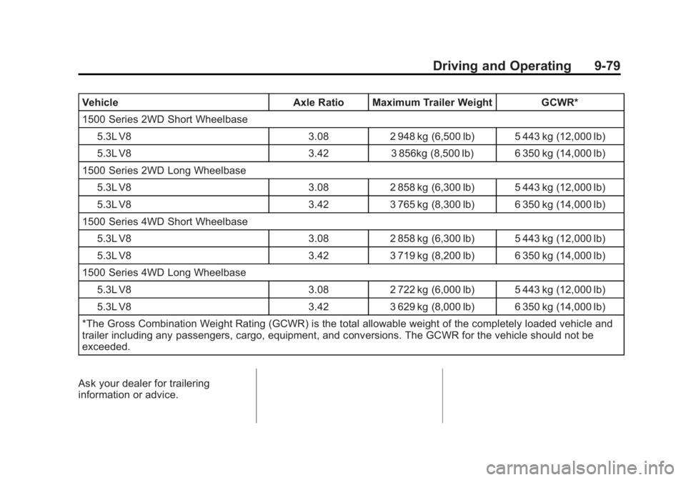 GMC YUKON XL 2015 Owners Manual Black plate (79,1)GMC 2015i Yukon/Yukon XL Owner Manual (GMNA-Localizing-U.S./Canada/
Mexico-8431503) - 2015 - crc - 8/11/14
Driving and Operating 9-79
VehicleAxle Ratio Maximum Trailer Weight GCWR*
1 GMC YUKON XL 2015 Owners Manual Black plate (79,1)GMC 2015i Yukon/Yukon XL Owner Manual (GMNA-Localizing-U.S./Canada/
Mexico-8431503) - 2015 - crc - 8/11/14
Driving and Operating 9-79
VehicleAxle Ratio Maximum Trailer Weight GCWR*
1