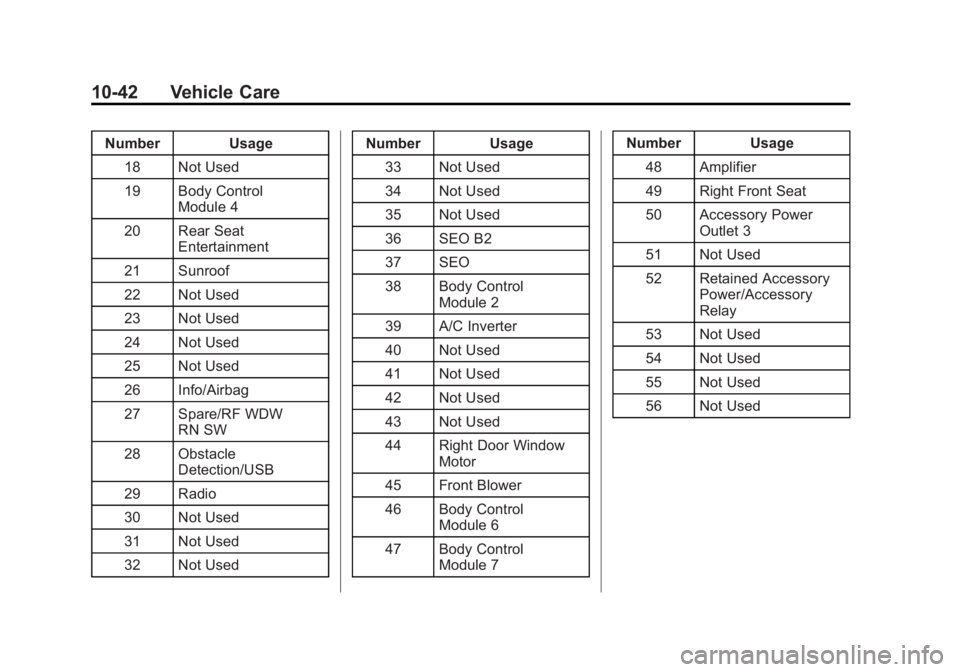 GMC YUKON XL 2015  Owners Manual Black plate (42,1)GMC 2015i Yukon/Yukon XL Owner Manual (GMNA-Localizing-U.S./Canada/
Mexico-8431503) - 2015 - crc - 8/11/14
10-42 Vehicle Care
Number Usage18 Not Used
19 Body Control Module 4
20 Rear