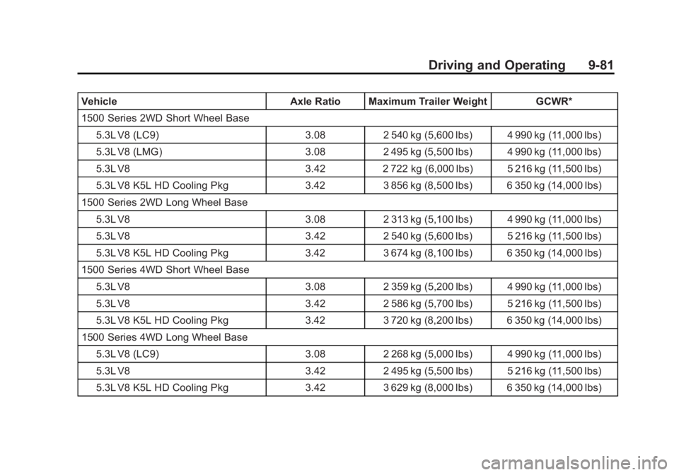 GMC YUKON XL 2011 Owners Manual Black plate (81,1)GMC Yukon/Yukon XL Owner Manual - 2011
Driving and Operating 9-81
VehicleAxle Ratio Maximum Trailer Weight GCWR*
1500 Series 2WD Short Wheel Base 5.3L V8 (LC9) 3.082 540 kg (5,600 lb GMC YUKON XL 2011 Owners Manual Black plate (81,1)GMC Yukon/Yukon XL Owner Manual - 2011
Driving and Operating 9-81
VehicleAxle Ratio Maximum Trailer Weight GCWR*
1500 Series 2WD Short Wheel Base 5.3L V8 (LC9) 3.082 540 kg (5,600 lb