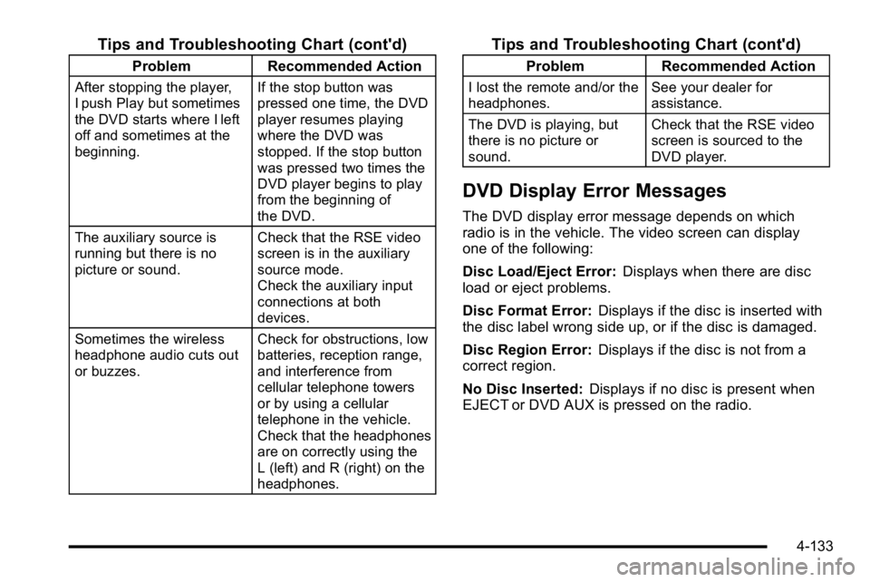 GMC YUKON XL 2010 Owners Manual Tips and Troubleshooting Chart (cont'd)
ProblemRecommended Action
After stopping the player,
I push Play but sometimes
the DVD starts where I left
off and sometimes at the
beginning. If the stop b GMC YUKON XL 2010 Owners Manual Tips and Troubleshooting Chart (cont'd)
ProblemRecommended Action
After stopping the player,
I push Play but sometimes
the DVD starts where I left
off and sometimes at the
beginning. If the stop b