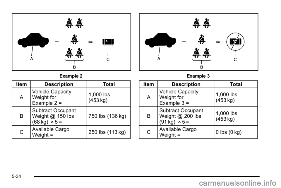 GMC YUKON XL 2010 Owners Manual Example 2
Item DescriptionTotal
A Vehicle Capacity
Weight for
Example 2 = 1,000 lbs
(453 kg)
B Subtract Occupant
Weight @ 150 lbs
(68 kg) × 5 = 750 lbs (136 kg)
C Available Cargo
Weight =
250 lbs (11 GMC YUKON XL 2010 Owners Manual Example 2
Item DescriptionTotal
A Vehicle Capacity
Weight for
Example 2 = 1,000 lbs
(453 kg)
B Subtract Occupant
Weight @ 150 lbs
(68 kg) × 5 = 750 lbs (136 kg)
C Available Cargo
Weight =
250 lbs (11