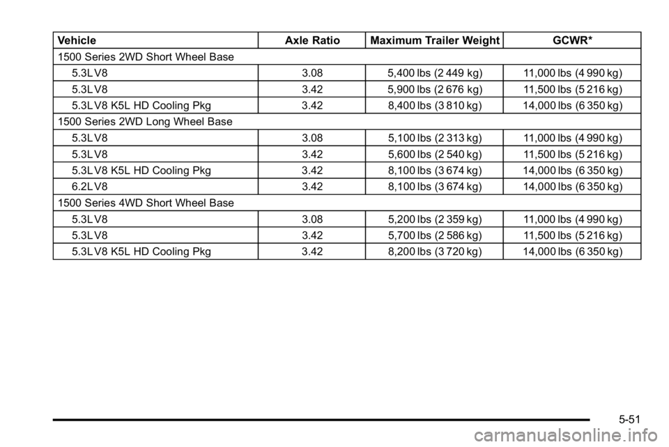 GMC YUKON XL 2010  Owners Manual VehicleAxle Ratio Maximum Trailer Weight GCWR*
1500 Series 2WD Short Wheel Base
5.3L V8 3.08 5,400 lbs (2 449 kg) 11,000 lbs (4 990 kg)
5.3L V8 3.42 5,900 lbs (2 676 kg) 11,500 lbs (5 216 kg)
5.3L V8 
