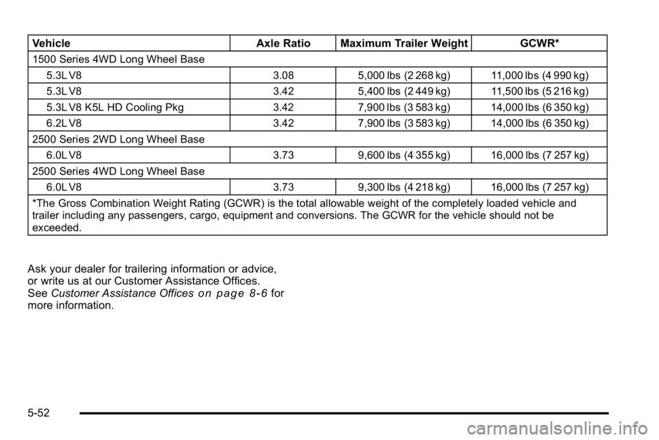 GMC YUKON XL 2010  Owners Manual VehicleAxle Ratio Maximum Trailer Weight GCWR*
1500 Series 4WD Long Wheel Base
5.3L V8 3.08 5,000 lbs (2 268 kg) 11,000 lbs (4 990 kg)
5.3L V8 3.42 5,400 lbs (2 449 kg) 11,500 lbs (5 216 kg)
5.3L V8 K