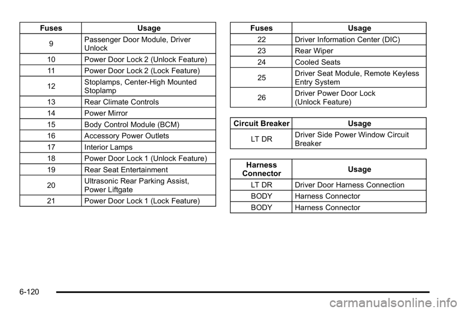 GMC YUKON XL 2010 Manual PDF FusesUsage
9Passenger Door Module, Driver
Unlock
10 Power Door Lock 2 (Unlock Feature) 11 Power Door Lock 2 (Lock Feature)
12 Stoplamps, Center-High Mounted
Stoplamp
13 Rear Climate Controls
14 Power GMC YUKON XL 2010 Manual PDF FusesUsage
9Passenger Door Module, Driver
Unlock
10 Power Door Lock 2 (Unlock Feature) 11 Power Door Lock 2 (Lock Feature)
12 Stoplamps, Center-High Mounted
Stoplamp
13 Rear Climate Controls
14 Power
