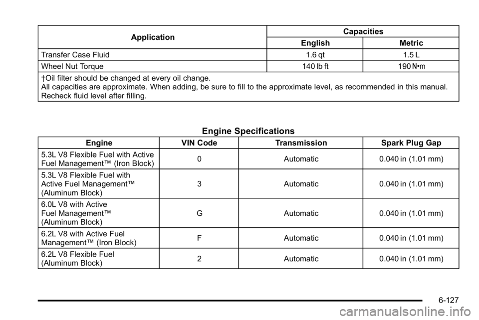 GMC YUKON XL 2010 Service Manual ApplicationCapacities
English Metric
Transfer Case Fluid 1.6 qt1.5 L
Wheel Nut Torque 140 lb ft190Y
†Oil filter should be changed at every oil change.
All capacities are approximate. When adding, be GMC YUKON XL 2010 Service Manual ApplicationCapacities
English Metric
Transfer Case Fluid 1.6 qt1.5 L
Wheel Nut Torque 140 lb ft190Y
†Oil filter should be changed at every oil change.
All capacities are approximate. When adding, be