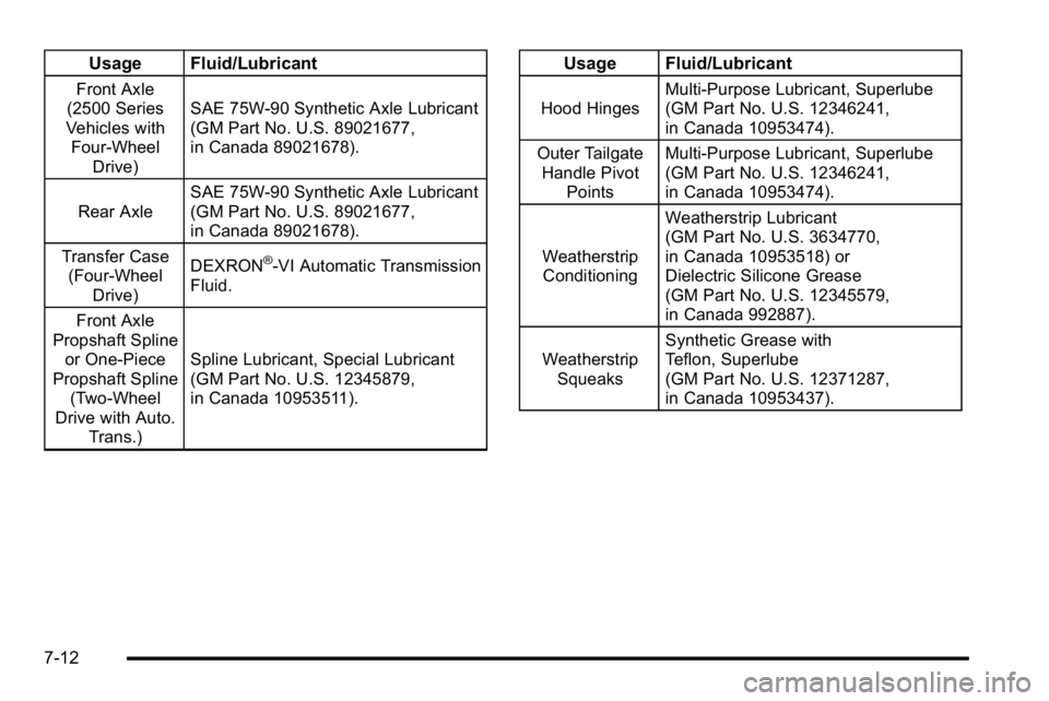 GMC YUKON XL 2010 Owners Manual Usage Fluid/Lubricant
Front Axle
(2500 Series
Vehicles with Four-Wheel Drive) SAE 75W-90 Synthetic Axle Lubricant
(GM Part No. U.S. 89021677,
in Canada 89021678).
Rear Axle SAE 75W-90 Synthetic Axle L GMC YUKON XL 2010 Owners Manual Usage Fluid/Lubricant
Front Axle
(2500 Series
Vehicles with Four-Wheel Drive) SAE 75W-90 Synthetic Axle Lubricant
(GM Part No. U.S. 89021677,
in Canada 89021678).
Rear Axle SAE 75W-90 Synthetic Axle L