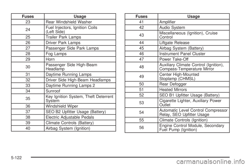 GMC YUKON XL 2008  Owners Manual Fuses Usage
23 Rear Windshield Washer
24Fuel Injectors, Ignition Coils
(Left Side)
25 Trailer Park Lamps
26 Driver Park Lamps
27 Passenger Side Park Lamps
28 Fog Lamps
29 Horn
30Passenger Side High-Be