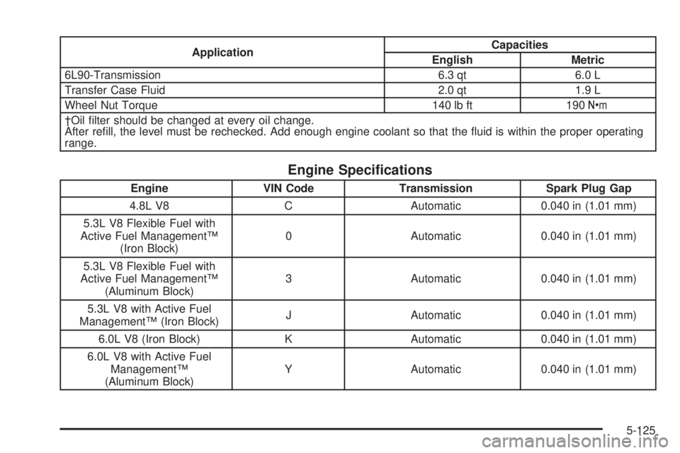 GMC YUKON XL 2008 Service Manual ApplicationCapacities
English Metric
6L90-Transmission 6.3 qt 6.0 L
Transfer Case Fluid 2.0 qt 1.9 L
Wheel Nut Torque 140 lb ft 190Y
†Oil �lter should be changed at every oil change.
After re�ll, th