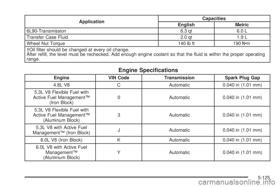GMC YUKON XL 2008  Owners Manual ApplicationCapacities
English Metric
6L90-Transmission 6.3 qt 6.0 L
Transfer Case Fluid 2.0 qt 1.9 L
Wheel Nut Torque 140 lb ft 190Y
†Oil �lter should be changed at every oil change.
After re�ll, th