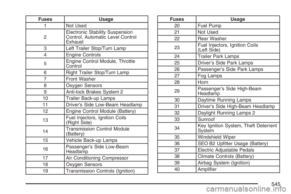 GMC YUKON XL 2007 Owners Manual Fuses Usage
1 Not Used
2Electronic Stability Suspension
Control, Automatic Level Control
Exhaust
3 Left Trailer Stop/Turn Lamp
4 Engine Controls
5Engine Control Module, Throttle
Control
6 Right Traile GMC YUKON XL 2007 Owners Manual Fuses Usage
1 Not Used
2Electronic Stability Suspension
Control, Automatic Level Control
Exhaust
3 Left Trailer Stop/Turn Lamp
4 Engine Controls
5Engine Control Module, Throttle
Control
6 Right Traile