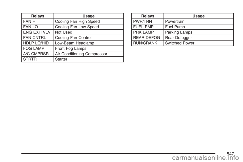 GMC YUKON XL 2007 Owners Manual Relays Usage
FAN HI Cooling Fan High Speed
FAN LO Cooling Fan Low Speed
ENG EXH VLV Not Used
FAN CNTRL Cooling Fan Control
HDLP LO/HID Low-Beam Headlamp
FOG LAMP Front Fog Lamps
A/C CMPRSR Air Conditi GMC YUKON XL 2007 Owners Manual Relays Usage
FAN HI Cooling Fan High Speed
FAN LO Cooling Fan Low Speed
ENG EXH VLV Not Used
FAN CNTRL Cooling Fan Control
HDLP LO/HID Low-Beam Headlamp
FOG LAMP Front Fog Lamps
A/C CMPRSR Air Conditi