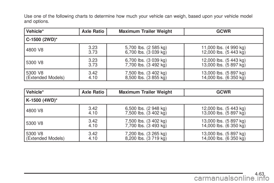 GMC YUKON XL 2006 Owners Manual Use one of the following charts to determine how much your vehicle can weigh, based upon your vehicle model
and options.
Vehicle* Axle Ratio Maximum Trailer Weight GCWR
C-1500 (2WD)*
4800 V83.23
3.735 GMC YUKON XL 2006 Owners Manual Use one of the following charts to determine how much your vehicle can weigh, based upon your vehicle model
and options.
Vehicle* Axle Ratio Maximum Trailer Weight GCWR
C-1500 (2WD)*
4800 V83.23
3.735
