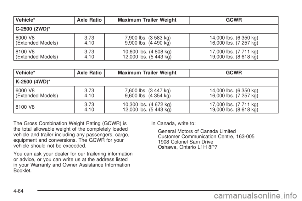 GMC YUKON XL 2006 Owners Manual Vehicle* Axle Ratio Maximum Trailer Weight GCWR
C-2500 (2WD)*
6000 V8
(Extended Models)3.73
4.107,900 lbs. (3 583 kg)
9,900 lbs. (4 490 kg)14,000 lbs. (6 350 kg)
16,000 lbs. (7 257 kg)
8100 V8
(Extend GMC YUKON XL 2006 Owners Manual Vehicle* Axle Ratio Maximum Trailer Weight GCWR
C-2500 (2WD)*
6000 V8
(Extended Models)3.73
4.107,900 lbs. (3 583 kg)
9,900 lbs. (4 490 kg)14,000 lbs. (6 350 kg)
16,000 lbs. (7 257 kg)
8100 V8
(Extend