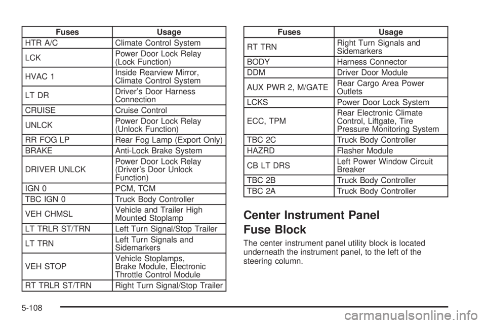 GMC YUKON XL 2006  Owners Manual Fuses Usage
HTR A/C Climate Control System
LCKPower Door Lock Relay
(Lock Function)
HVAC 1Inside Rearview Mirror,
Climate Control System
LT DRDriver’s Door Harness
Connection
CRUISE Cruise Control
U