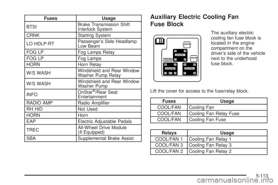 GMC YUKON XL 2006  Owners Manual Fuses Usage
BTSIBrake Transmission Shift
Interlock System
CRNK Starting System
LO HDLP-RTPassenger’s Side Headlamp
Low Beam
FOG LP Fog Lamps Relay
FOG LP Fog Lamps
HORN Horn Relay
W/S WASHWindshield