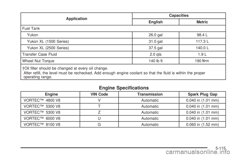 GMC YUKON XL 2006 Owners Manual ApplicationCapacities
English Metric
Fuel Tank
Yukon 26.0 gal 98.4 L
Yukon XL (1500 Series) 31.0 gal 117.3 L
Yukon XL (2500 Series) 37.5 gal 140.0 L
Transfer Case Fluid 2.0 qts 1.9 L
Wheel Nut Torque 