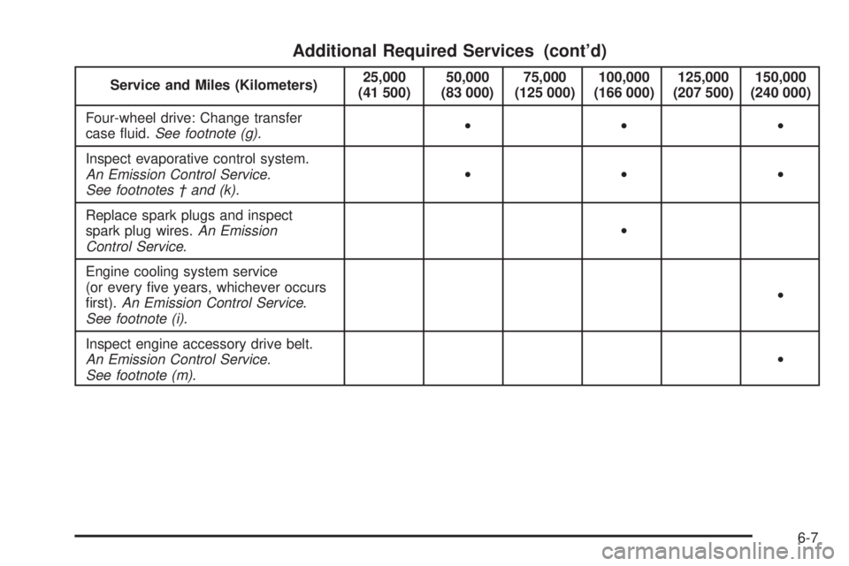 GMC YUKON XL 2006  Owners Manual Additional Required Services (cont’d)
Service and Miles (Kilometers)25,000
(41 500)50,000
(83 000)75,000
(125 000)100,000
(166 000)125,000
(207 500)150,000
(240 000)
Four-wheel drive: Change transfe