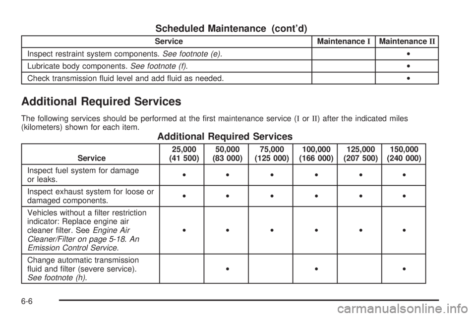 GMC YUKON XL DENALI 2004 Owners Manual Scheduled Maintenance (contd)
Service MaintenanceIMaintenanceII
Inspect restraint system components.
See footnote (e).·
Lubricate body components.
See footnote (f).·
Check transmission ¯uid level GMC YUKON XL DENALI 2004 Owners Manual Scheduled Maintenance (contd)
Service MaintenanceIMaintenanceII
Inspect restraint system components.
See footnote (e).·
Lubricate body components.
See footnote (f).·
Check transmission ¯uid level