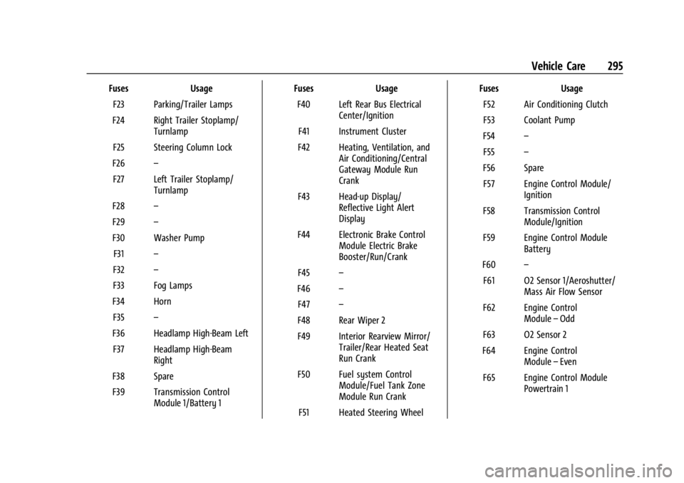 GMC ACADIA 2022 User Guide GMC Acadia/Acadia Denali Owner Manual (GMNA-Localizing-U.S./Canada/
Mexico-15170041) - 2022 - CRC - 10/6/21
Vehicle Care 295
FusesUsage
F23 Parking/Trailer Lamps
F24 Right Trailer Stoplamp/ Turnlamp
F GMC ACADIA 2022 User Guide GMC Acadia/Acadia Denali Owner Manual (GMNA-Localizing-U.S./Canada/
Mexico-15170041) - 2022 - CRC - 10/6/21
Vehicle Care 295
FusesUsage
F23 Parking/Trailer Lamps
F24 Right Trailer Stoplamp/ Turnlamp
F