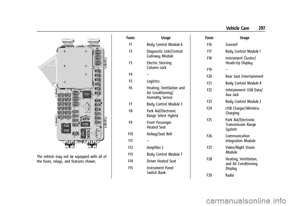 GMC ACADIA 2022 Owners Manual GMC Acadia/Acadia Denali Owner Manual (GMNA-Localizing-U.S./Canada/
Mexico-15170041) - 2022 - CRC - 10/6/21
Vehicle Care 297
The vehicle may not be equipped with all of
the fuses, relays, and features GMC ACADIA 2022 Owners Manual GMC Acadia/Acadia Denali Owner Manual (GMNA-Localizing-U.S./Canada/
Mexico-15170041) - 2022 - CRC - 10/6/21
Vehicle Care 297
The vehicle may not be equipped with all of
the fuses, relays, and features