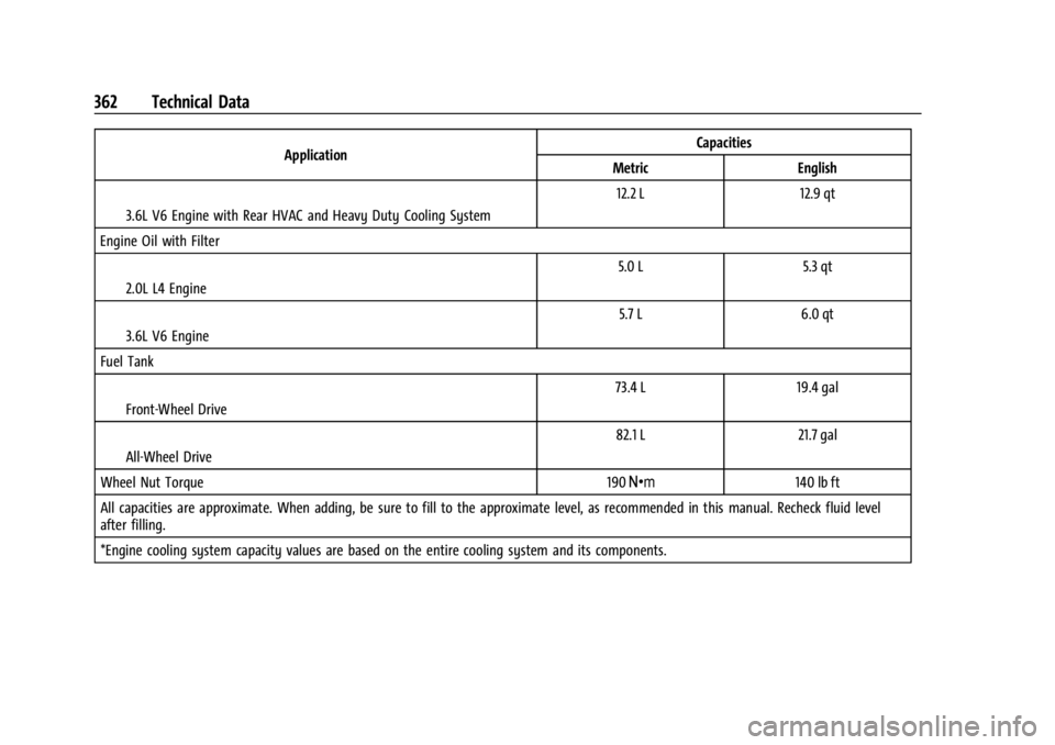 GMC ACADIA 2022 Owners Manual GMC Acadia/Acadia Denali Owner Manual (GMNA-Localizing-U.S./Canada/
Mexico-15170041) - 2022 - CRC - 10/6/21
362 Technical Data
ApplicationCapacities
Metric English
I3.6L V6 Engine with Rear HVAC and H GMC ACADIA 2022 Owners Manual GMC Acadia/Acadia Denali Owner Manual (GMNA-Localizing-U.S./Canada/
Mexico-15170041) - 2022 - CRC - 10/6/21
362 Technical Data
ApplicationCapacities
Metric English
I3.6L V6 Engine with Rear HVAC and H