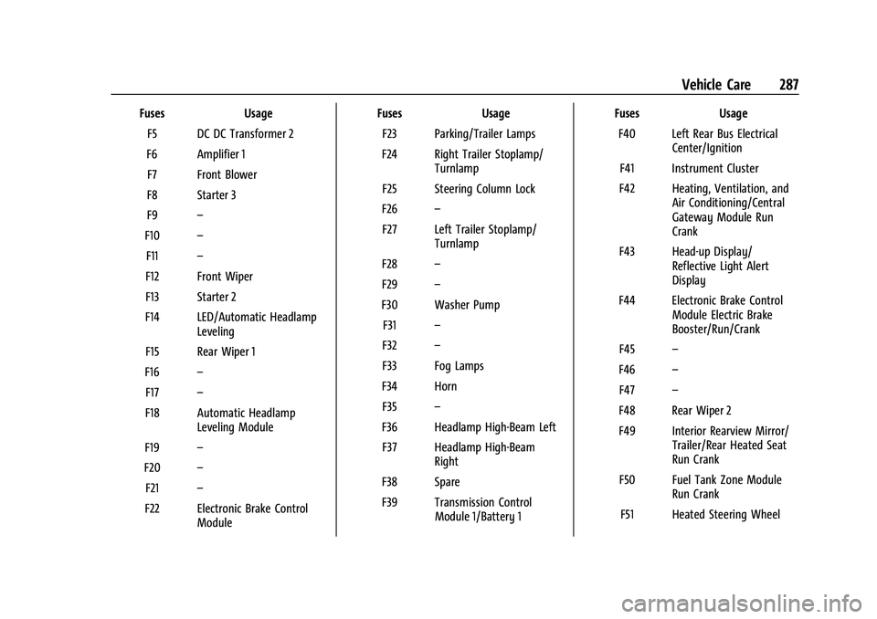 GMC ACADIA 2023 Workshop Manual GMC Acadia/Acadia Denali Owner Manual (GMNA-Localizing-U.S./Canada/
Mexico-16402009) - 2023 - CRC - 3/28/22
Vehicle Care 287
FusesUsage
F5 DC DC Transformer 2
F6 Amplifier 1 F7 Front Blower
F8 Starter GMC ACADIA 2023 Workshop Manual GMC Acadia/Acadia Denali Owner Manual (GMNA-Localizing-U.S./Canada/
Mexico-16402009) - 2023 - CRC - 3/28/22
Vehicle Care 287
FusesUsage
F5 DC DC Transformer 2
F6 Amplifier 1 F7 Front Blower
F8 Starter