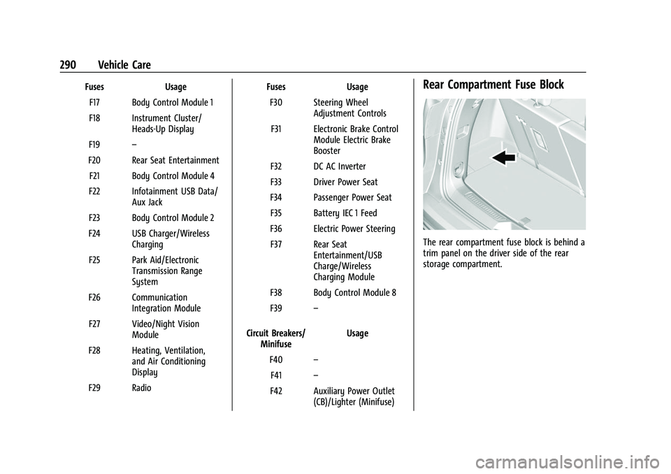 GMC ACADIA 2023 Owners Manual GMC Acadia/Acadia Denali Owner Manual (GMNA-Localizing-U.S./Canada/
Mexico-16402009) - 2023 - CRC - 3/28/22
290 Vehicle Care
FusesUsage
F17 Body Control Module 1
F18 Instrument Cluster/ Heads-Up Displ GMC ACADIA 2023 Owners Manual GMC Acadia/Acadia Denali Owner Manual (GMNA-Localizing-U.S./Canada/
Mexico-16402009) - 2023 - CRC - 3/28/22
290 Vehicle Care
FusesUsage
F17 Body Control Module 1
F18 Instrument Cluster/ Heads-Up Displ