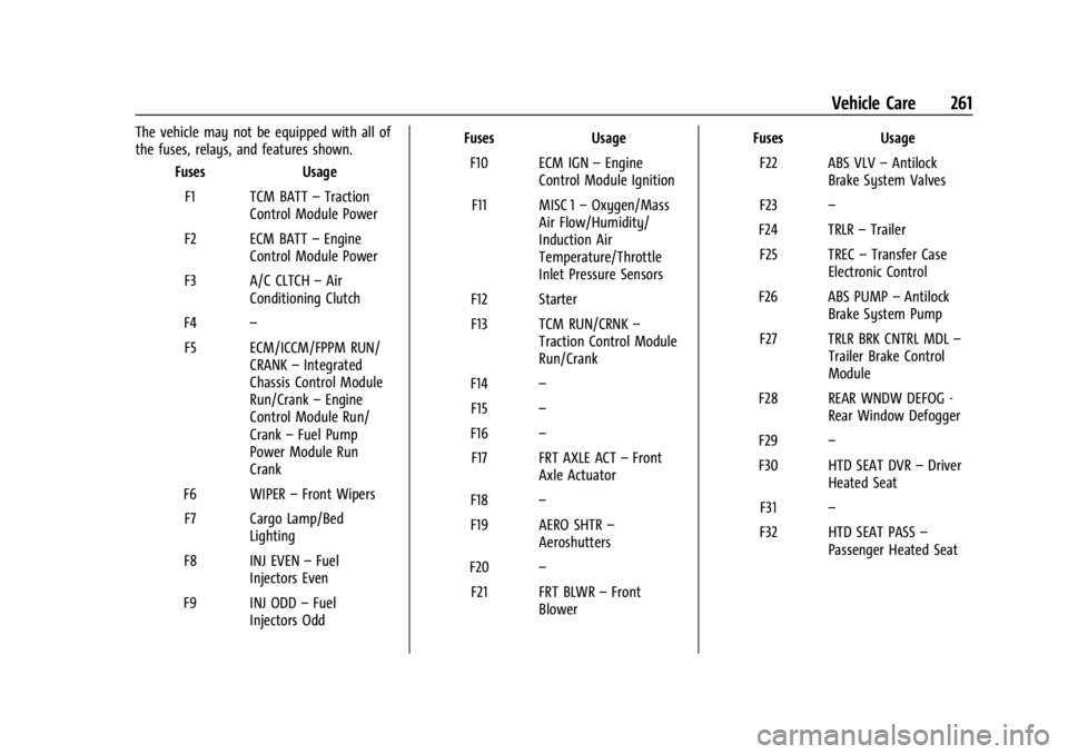 GMC CANYON 2022 Owners Manual GMC Canyon/Canyon Denali Owner Manual (GMNA-Localizing-U.S./Canada-
15275607) - 2022 - CRC - 11/2/21
Vehicle Care 261
The vehicle may not be equipped with all of
the fuses, relays, and features shown. GMC CANYON 2022 Owners Manual GMC Canyon/Canyon Denali Owner Manual (GMNA-Localizing-U.S./Canada-
15275607) - 2022 - CRC - 11/2/21
Vehicle Care 261
The vehicle may not be equipped with all of
the fuses, relays, and features shown.