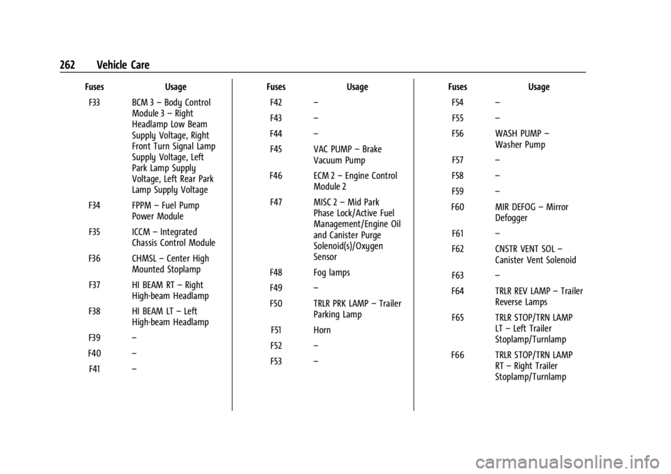GMC CANYON 2022 Owners Manual GMC Canyon/Canyon Denali Owner Manual (GMNA-Localizing-U.S./Canada-
15275607) - 2022 - CRC - 11/2/21
262 Vehicle Care
FusesUsage
F33 BCM 3 –Body Control
Module 3 –Right
Headlamp Low Beam
Supply Vo GMC CANYON 2022 Owners Manual GMC Canyon/Canyon Denali Owner Manual (GMNA-Localizing-U.S./Canada-
15275607) - 2022 - CRC - 11/2/21
262 Vehicle Care
FusesUsage
F33 BCM 3 –Body Control
Module 3 –Right
Headlamp Low Beam
Supply Vo