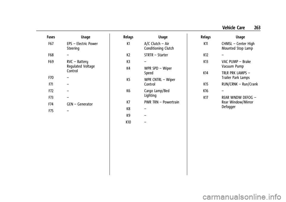 GMC CANYON 2022 Owners Manual GMC Canyon/Canyon Denali Owner Manual (GMNA-Localizing-U.S./Canada-
15275607) - 2022 - CRC - 11/2/21
Vehicle Care 263
FusesUsage
F67 EPS –Electric Power
Steering
F68 –
F69 RVC –Battery
Regulated GMC CANYON 2022 Owners Manual GMC Canyon/Canyon Denali Owner Manual (GMNA-Localizing-U.S./Canada-
15275607) - 2022 - CRC - 11/2/21
Vehicle Care 263
FusesUsage
F67 EPS –Electric Power
Steering
F68 –
F69 RVC –Battery
Regulated