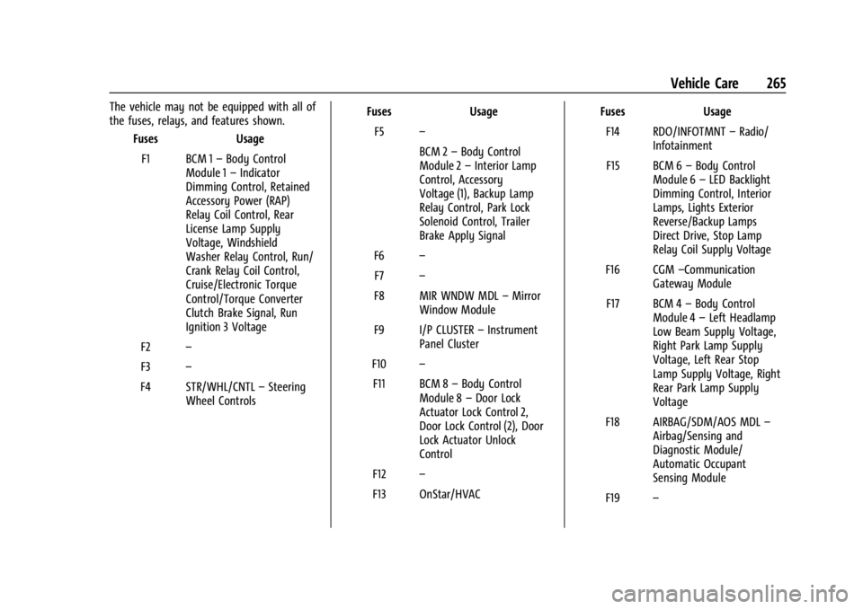 GMC CANYON 2022 Owners Manual GMC Canyon/Canyon Denali Owner Manual (GMNA-Localizing-U.S./Canada-
15275607) - 2022 - CRC - 11/2/21
Vehicle Care 265
The vehicle may not be equipped with all of
the fuses, relays, and features shown. GMC CANYON 2022 Owners Manual GMC Canyon/Canyon Denali Owner Manual (GMNA-Localizing-U.S./Canada-
15275607) - 2022 - CRC - 11/2/21
Vehicle Care 265
The vehicle may not be equipped with all of
the fuses, relays, and features shown.