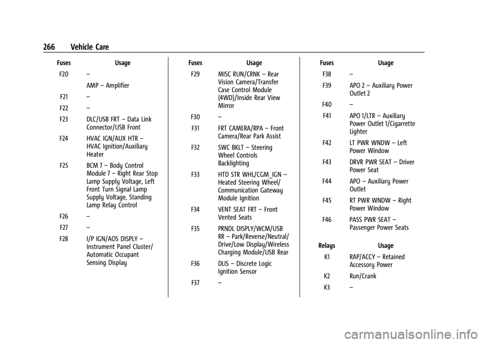 GMC CANYON 2022 Owners Manual GMC Canyon/Canyon Denali Owner Manual (GMNA-Localizing-U.S./Canada-
15275607) - 2022 - CRC - 11/2/21
266 Vehicle Care
FusesUsage
F20 –
AMP–Amplifier
F21 –
F22 –
F23 DLC/USB FRT –Data Link
Co GMC CANYON 2022 Owners Manual GMC Canyon/Canyon Denali Owner Manual (GMNA-Localizing-U.S./Canada-
15275607) - 2022 - CRC - 11/2/21
266 Vehicle Care
FusesUsage
F20 –
AMP–Amplifier
F21 –
F22 –
F23 DLC/USB FRT –Data Link
Co