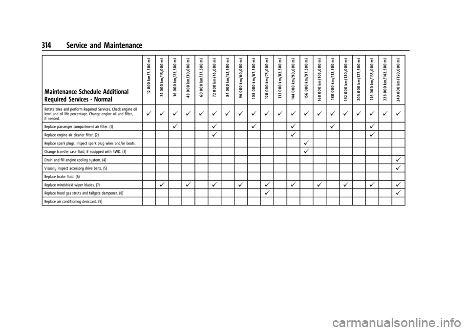 GMC CANYON 2022  Owners Manual GMC Canyon/Canyon Denali Owner Manual (GMNA-Localizing-U.S./Canada-
15275607) - 2022 - CRC - 11/2/21
314 Service and Maintenance
Maintenance Schedule Additional
Required Services - Normal12 000 km/7,5