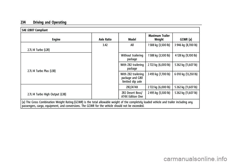 GMC CANYON 2023  Owners Manual GMC Canyon/Canyon Denali Owner Manual (GMNA-Localizing-U.S./Canada/
Mexico-16510661) - 2023 - CRC - 11/29/22
234 Driving and Operating
SAE J2807 CompliantEngine Axle Ratio Model Maximum Trailer
Weight