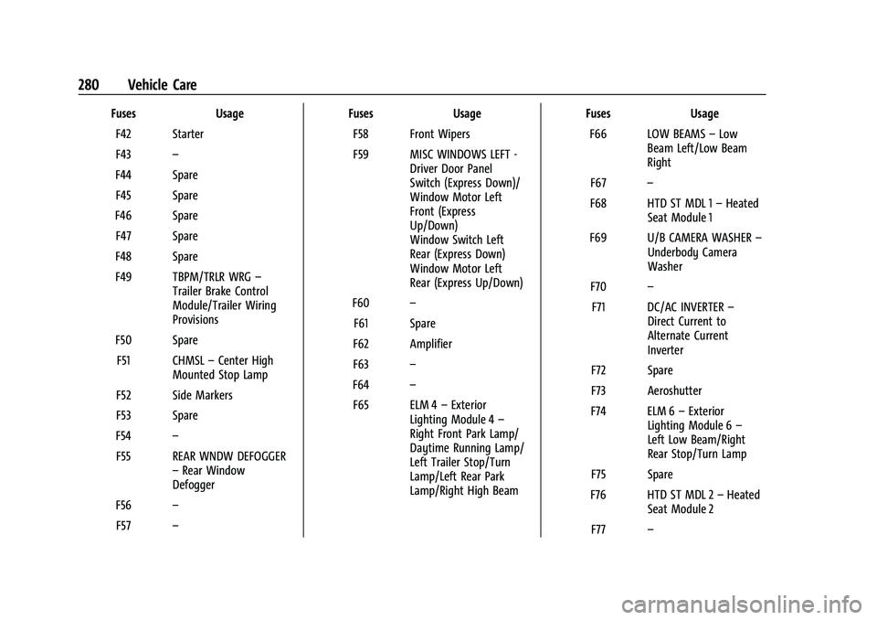 GMC CANYON 2023  Owners Manual GMC Canyon/Canyon Denali Owner Manual (GMNA-Localizing-U.S./Canada/
Mexico-16510661) - 2023 - CRC - 11/29/22
280 Vehicle Care
FusesUsage
F42 Starter
F43 –
F44 Spare F45 Spare
F46 Spare F47 Spare
F48
