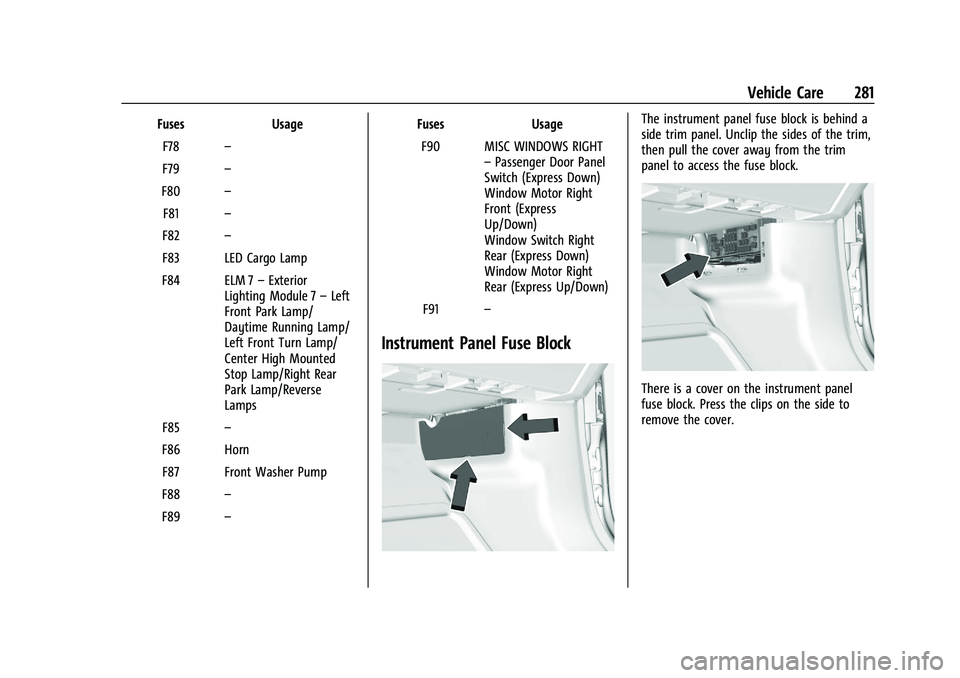 GMC CANYON 2023  Owners Manual GMC Canyon/Canyon Denali Owner Manual (GMNA-Localizing-U.S./Canada/
Mexico-16510661) - 2023 - CRC - 11/29/22
Vehicle Care 281
FusesUsage
F78 –
F79 –
F80 –
F81 –
F82 –
F83 LED Cargo Lamp
F84 