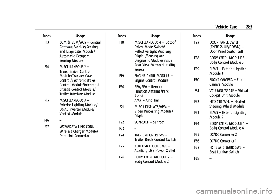 GMC CANYON 2023 Owners Manual GMC Canyon/Canyon Denali Owner Manual (GMNA-Localizing-U.S./Canada/
Mexico-16510661) - 2023 - CRC - 11/29/22
Vehicle Care 283
FusesUsage
F13 CGM & SDM/AOS –Central
Gateway Module/Sensing
and Diagnos