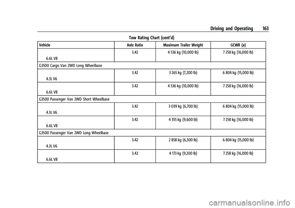 GMC SAVANA 2022 Owners Manual GMC Savana Owner Manual (GMNA-Localizing-U.S./Canada-15555961) -
2022 - CRC - 4/14/22
Driving and Operating 163
Tow Rating Chart (cont'd)
VehicleAxle Ratio Maximum Trailer Weight GCWR (a)
I6.6L V8 GMC SAVANA 2022 Owners Manual GMC Savana Owner Manual (GMNA-Localizing-U.S./Canada-15555961) -
2022 - CRC - 4/14/22
Driving and Operating 163
Tow Rating Chart (cont'd)
VehicleAxle Ratio Maximum Trailer Weight GCWR (a)
I6.6L V8